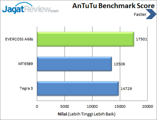 Review EVERCOSS Elevate A66s: Smartphone Android Premium Murah 7 Evercoss Elevate A66s - Benchmark Antutu