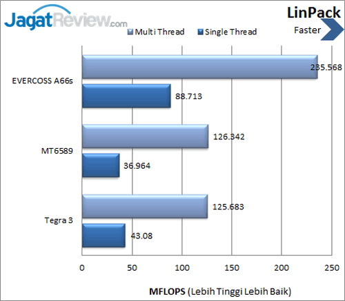 Review EVERCOSS Elevate A66s: Smartphone Android Premium Murah 1 Evercoss Elevate A66s - Benchmark LinPack