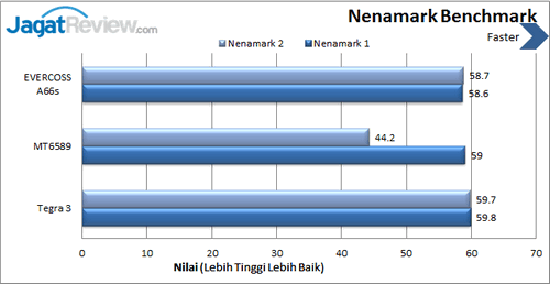 Review EVERCOSS Elevate A66s: Smartphone Android Premium Murah 2 Evercoss Elevate A66s - Benchmark Nenamark