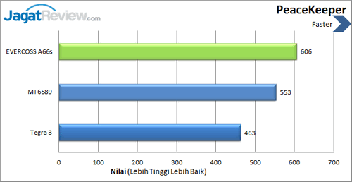 Review EVERCOSS Elevate A66s: Smartphone Android Premium Murah 3 Evercoss Elevate A66s - Benchmark Peacekeeper