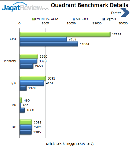 Review EVERCOSS Elevate A66s: Smartphone Android Premium Murah 5 Evercoss Elevate A66s - Benchmark Quadrant Details