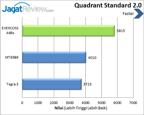Review EVERCOSS Elevate A66s: Smartphone Android Premium Murah 4 Evercoss Elevate A66s - Benchmark Quadrant