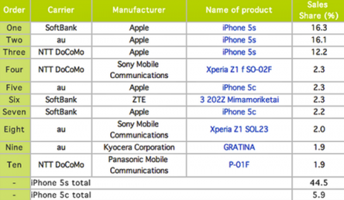 iPhone 5S Kalahan Xperia Z1 di Kampung Halaman Sony 2 Jepang