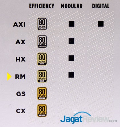 Hands-On Review Power Supply 1000 Watt Corsair RM Series: RM1000 21 SDSC05648