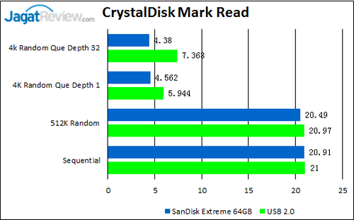 Review SanDisk Ultra Dual USB Drive 16 GB: Flash Disk untuk Smartphone, Tablet, dan PC 4 Sandisk Ultra Dual USB Drive 16 GB - Crystal Disk Mark Read