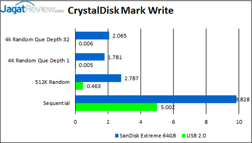 Review SanDisk Ultra Dual USB Drive 16 GB: Flash Disk untuk Smartphone, Tablet, dan PC 5 Sandisk Ultra Dual USB Drive 16 GB - Crystal Disk Mark Write