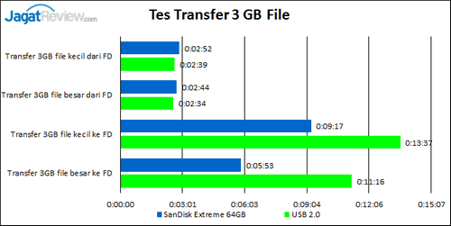 Review SanDisk Ultra Dual USB Drive 16 GB: Flash Disk untuk Smartphone, Tablet, dan PC 6 Sandisk Ultra Dual USB Drive 16 GB - Tes Transfer