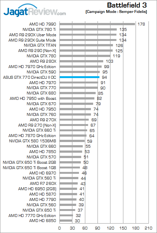 Review ASUS GTX 770 DirectCU II OC: Bertenaga Untuk Gaming Kelas Atas 1 asus-gtx-770-dcuii-oc-bf3