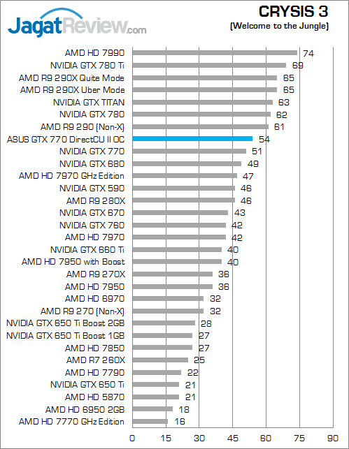 Review ASUS GTX 770 DirectCU II OC: Bertenaga Untuk Gaming Kelas Atas 5 asus-gtx-770-dcuii-oc-c3