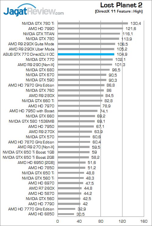 Review ASUS GTX 770 DirectCU II OC: Bertenaga Untuk Gaming Kelas Atas 3 asus-gtx-770-dcuii-oc-lp2