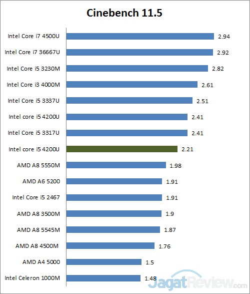 Review Lenovo Ideapad Flex 14: Dua Cara Penggunaan dalam Satu Perangkat 2 cinebench