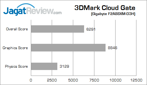Review Gigabyte F2A88XM-HD3: Murah & Lengkap dengan Bodi Ringkas 18 gigabyte f2a88xm-hd3 3dmcg 01