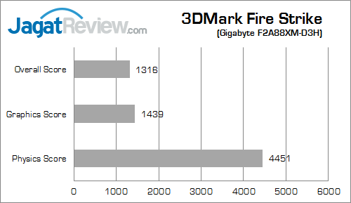 Review Gigabyte F2A88XM-HD3: Murah & Lengkap dengan Bodi Ringkas 14 gigabyte f2a88xm-hd3 3dmfs 01