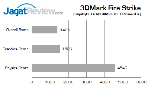 Review Gigabyte F2A88XM-HD3: Murah & Lengkap dengan Bodi Ringkas 15 gigabyte f2a88xm-hd3 3dmfs 02