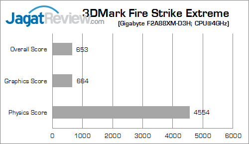 Review Gigabyte F2A88XM-HD3: Murah & Lengkap dengan Bodi Ringkas 17 gigabyte f2a88xm-hd3 3dmfse 02