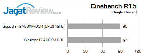 Review Gigabyte F2A88XM-HD3: Murah & Lengkap dengan Bodi Ringkas 6 gigabyte f2a88xm-hd3 cinebench15 02