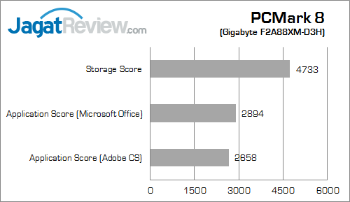 Review Gigabyte F2A88XM-HD3: Murah & Lengkap dengan Bodi Ringkas 1 gigabyte f2a88xm-hd3 pcmark8 01