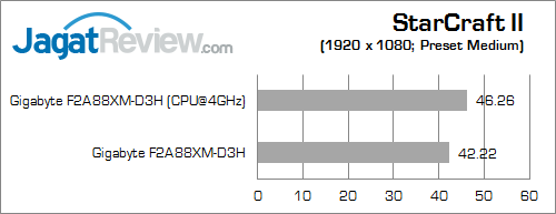 Review Gigabyte F2A88XM-HD3: Murah & Lengkap dengan Bodi Ringkas 12 gigabyte f2a88xm-hd3 starcraft2