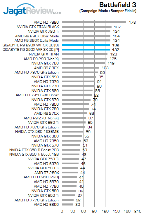 Review Gigabyte R9 290X Windforce 3X OC: Nikmati Performa Hawaii dengan Suhu Lebih Dingin 1 gigabyte r9 290x winforce 3x oc bf3