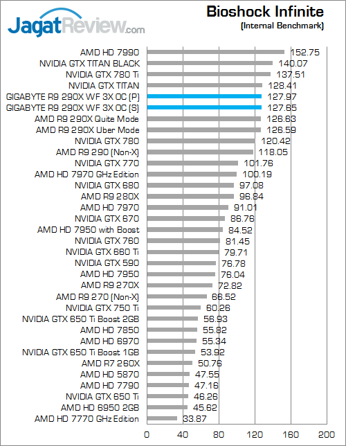 Review Gigabyte R9 290X Windforce 3X OC: Nikmati Performa Hawaii dengan Suhu Lebih Dingin 3 gigabyte r9 290x winforce 3x oc bio inf