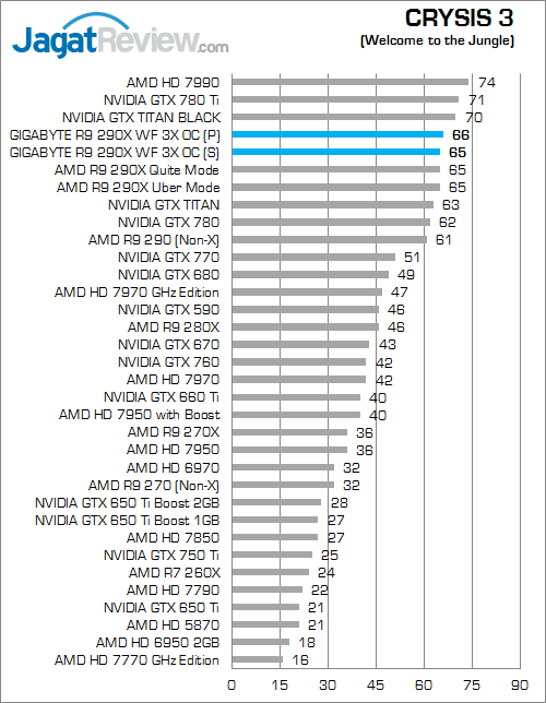Review Gigabyte R9 290X Windforce 3X OC: Nikmati Performa Hawaii dengan Suhu Lebih Dingin 5 gigabyte r9 290x winforce 3x oc crysis3