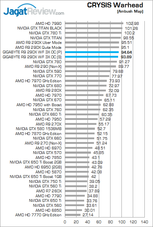 Review Gigabyte R9 290X Windforce 3X OC: Nikmati Performa Hawaii dengan Suhu Lebih Dingin 4 gigabyte r9 290x winforce 3x oc cw