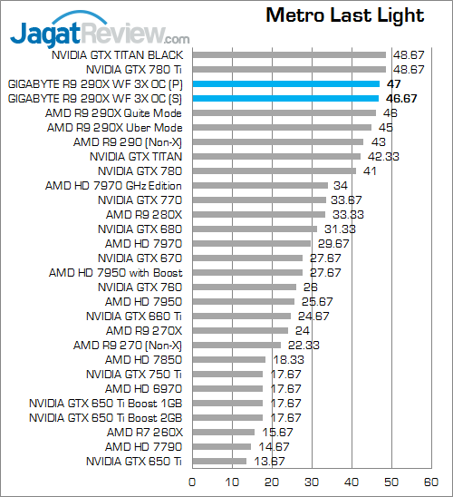 Review Gigabyte R9 290X Windforce 3X OC: Nikmati Performa Hawaii dengan Suhu Lebih Dingin 6 gigabyte r9 290x winforce 3x oc metroll