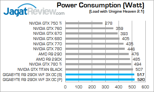 gigabyte r9 290x winforce 3x oc watt 01