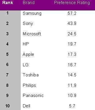 Rating Merek Apple Turun Sementara Huawei Naik 2 huawei 2
