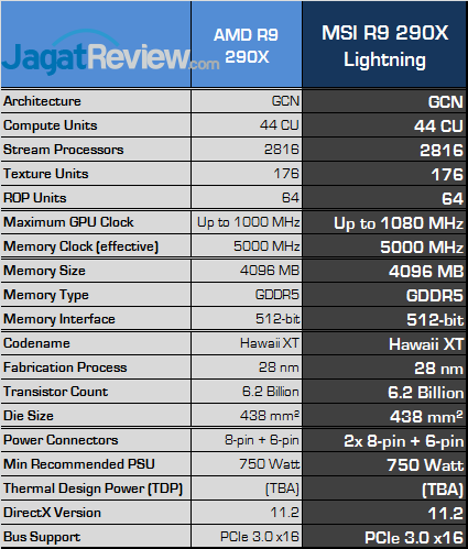 Review MSI R9 290X Lightning: VGA Gaming Kencang dengan Kemampuan Lebih 6 msi r9 290x lightning spec