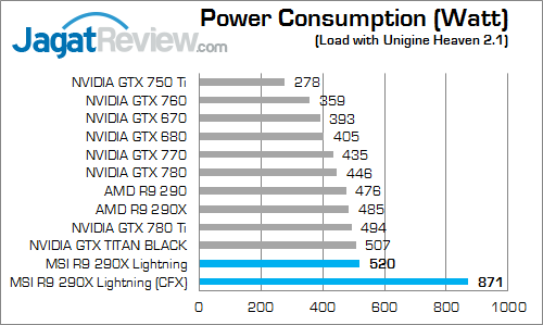 Review MSI R9 290X Lightning: VGA Gaming Kencang dengan Kemampuan Lebih 4 msi r9 290x lightning watt 01
