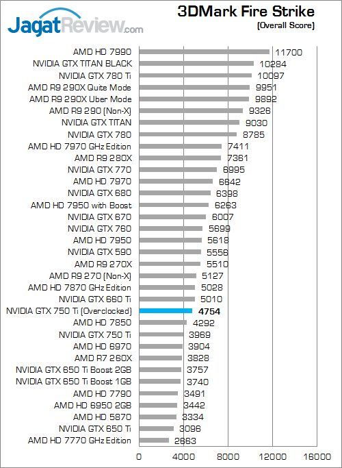 Overclock NVIDIA GeForce GTX 750 Ti Lebih Tinggi dengan Forceware 335.23 5 nvidia gtx 750 ti oc v2 3dmfs 01