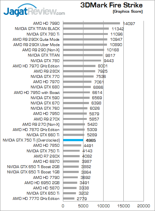 Overclock NVIDIA GeForce GTX 750 Ti Lebih Tinggi dengan Forceware 335.23 6 nvidia gtx 750 ti oc v2 3dmfs 02