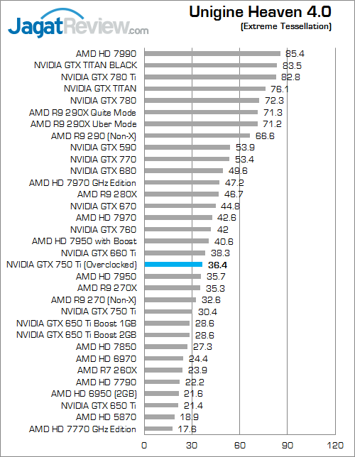 Overclock NVIDIA GeForce GTX 750 Ti Lebih Tinggi dengan Forceware 335.23 7 nvidia gtx 750 ti oc v2 uh40