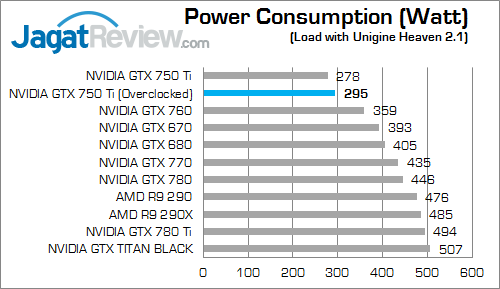 Overclock NVIDIA GeForce GTX 750 Ti Lebih Tinggi dengan Forceware 335.23 5 nvidia gtx 750 ti oc v2 watt