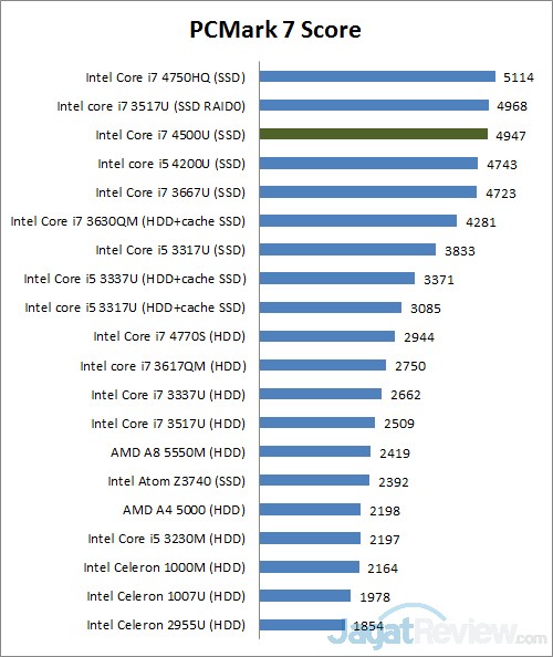 Review Asus ET2321: All in One PC untuk Berbagai Keperluan Anda 1 pcmark7