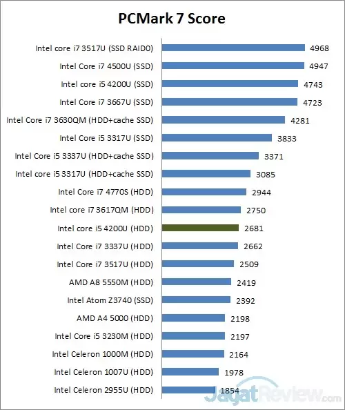Review Lenovo Ideapad Flex 14: Dua Cara Penggunaan dalam Satu Perangkat 1 pcmark7