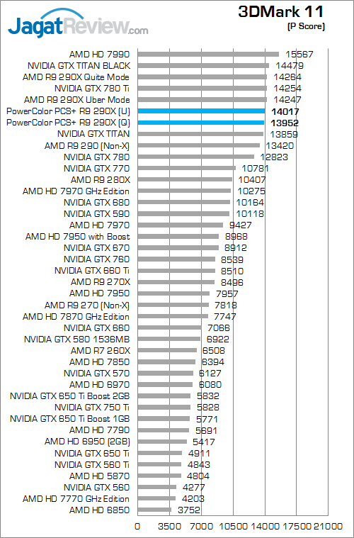 Review PowerColor PCS+ R9 290X: Dinginnya Hawaii XT Untuk Gaming Bertenaga 3 powercolor r9 290x pcs+ 3dm11 01
