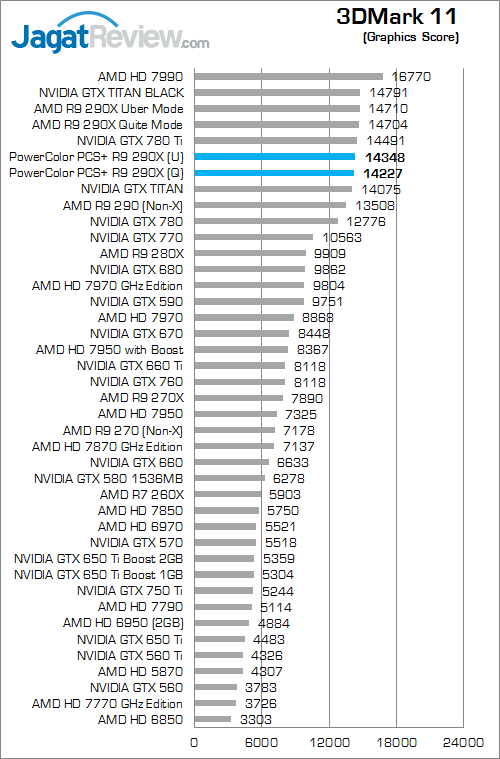 Review PowerColor PCS+ R9 290X: Dinginnya Hawaii XT Untuk Gaming Bertenaga 4 powercolor r9 290x pcs+ 3dm11 02