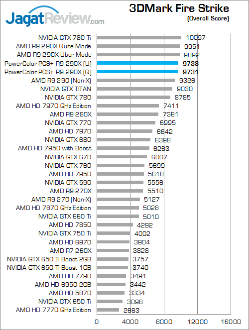 Review PowerColor PCS+ R9 290X: Dinginnya Hawaii XT Untuk Gaming Bertenaga 5 powercolor r9 290x pcs+ 3dmfs 01