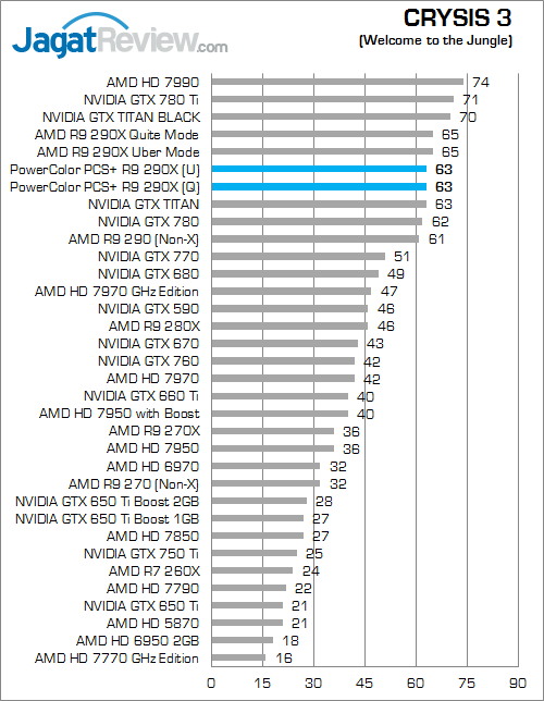 Review PowerColor PCS+ R9 290X: Dinginnya Hawaii XT Untuk Gaming Bertenaga 5 powercolor r9 290x pcs+ crysis3