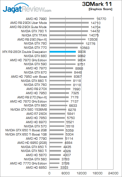 Review XFX R9 280X Double Dissipation: Sejuknya Tahiti XT dengan Desain Unik 4 xfx-r9-280x-3dm11-graphicsscore