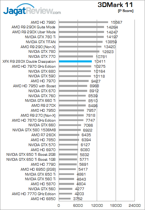 Review XFX R9 280X Double Dissipation: Sejuknya Tahiti XT dengan Desain Unik 3 xfx-r9-280x-3dm11-pscore