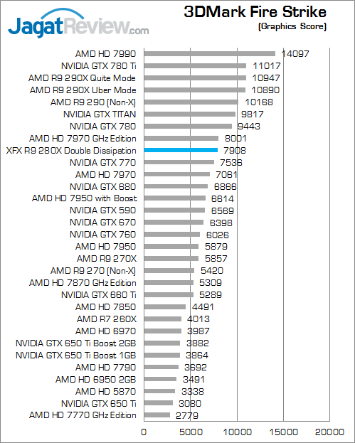 Review XFX R9 280X Double Dissipation: Sejuknya Tahiti XT dengan Desain Unik 6 xfx-r9-280x-3dmfs-graphicsscore