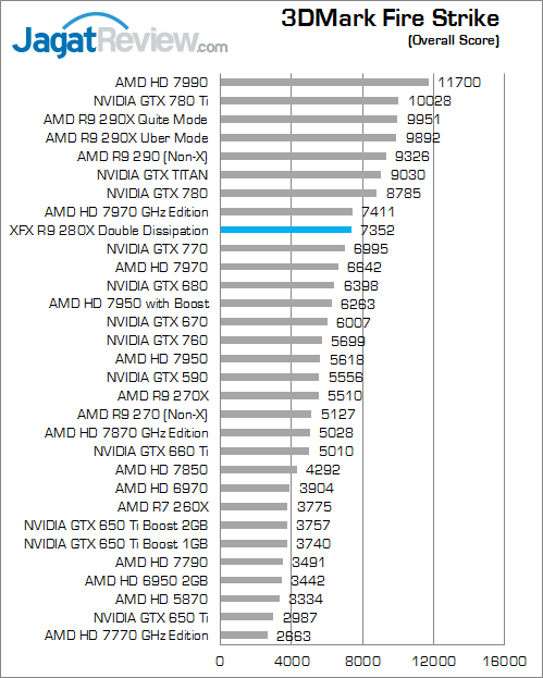 Review XFX R9 280X Double Dissipation: Sejuknya Tahiti XT dengan Desain Unik 5 xfx-r9-280x-3dmfs-overallscore