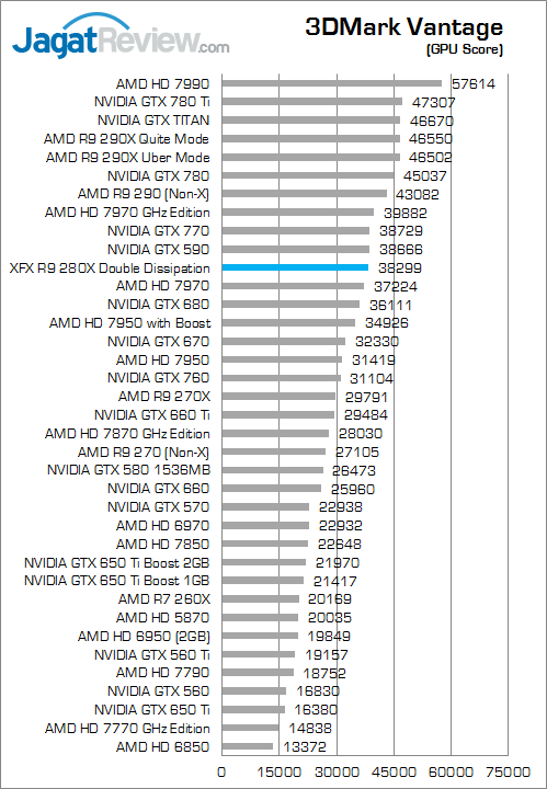 Review XFX R9 280X Double Dissipation: Sejuknya Tahiti XT dengan Desain Unik 2 xfx-r9-280x-3dmv-gpuscore