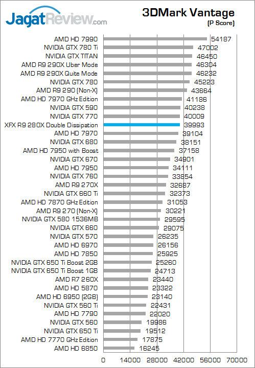 Review XFX R9 280X Double Dissipation: Sejuknya Tahiti XT dengan Desain Unik 1 xfx-r9-280x-3dmv-pscore