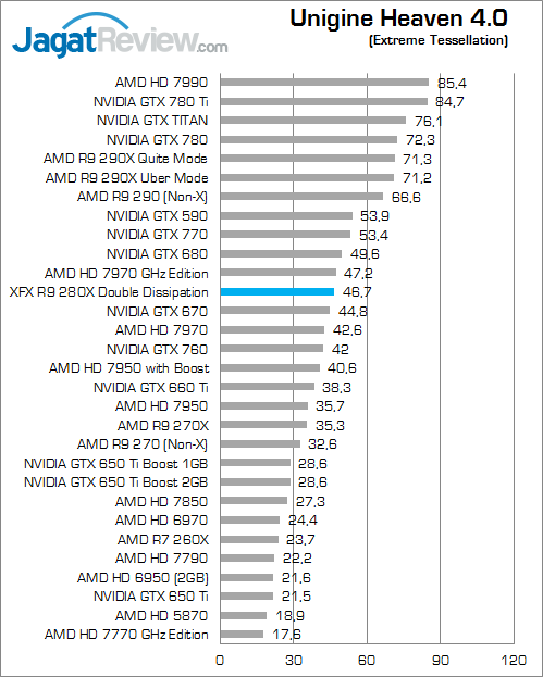 Review XFX R9 280X Double Dissipation: Sejuknya Tahiti XT dengan Desain Unik 7 xfx-r9-280x-uh