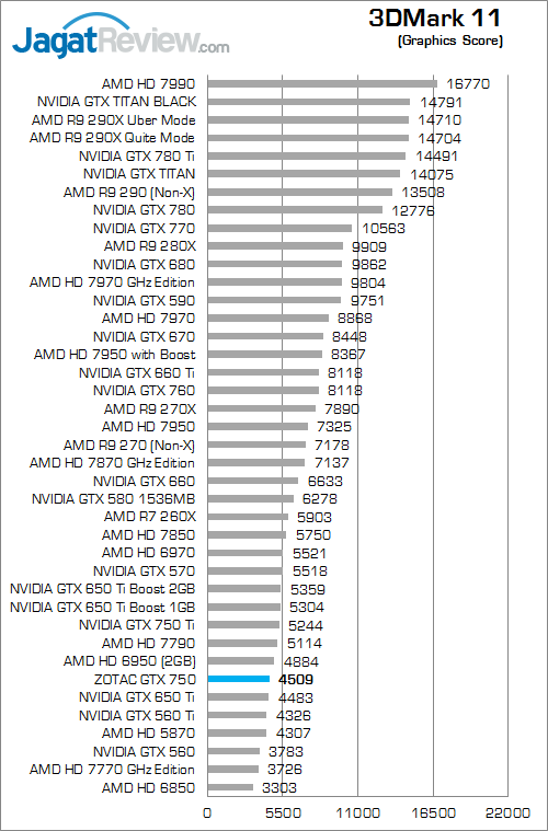Review ZOTAC GeForce GTX 750: Mungil, Kencang, & Irit Daya 4 zotac gtx 750 3dm11 02