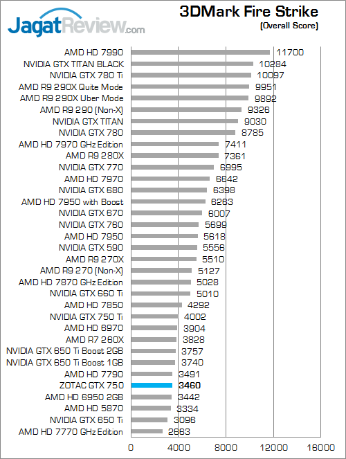 Review ZOTAC GeForce GTX 750: Mungil, Kencang, & Irit Daya 5 zotac gtx 750 3dmfs 01